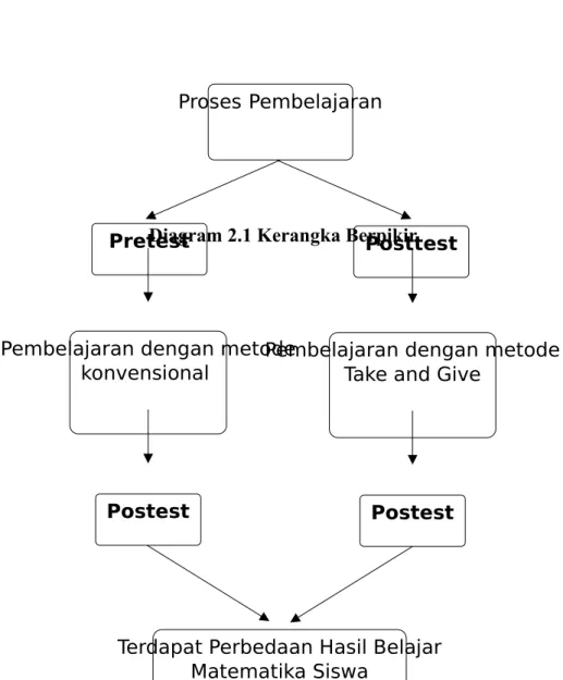 Diagram 2.1 Kerangka Berpikir