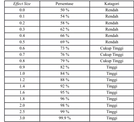 Tabel 3.12 Interpretasi Effect Size