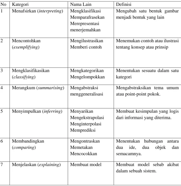 Tabel 2.1. Dimensi Proses Kognitif Menurut Anderson & Krathwohl  