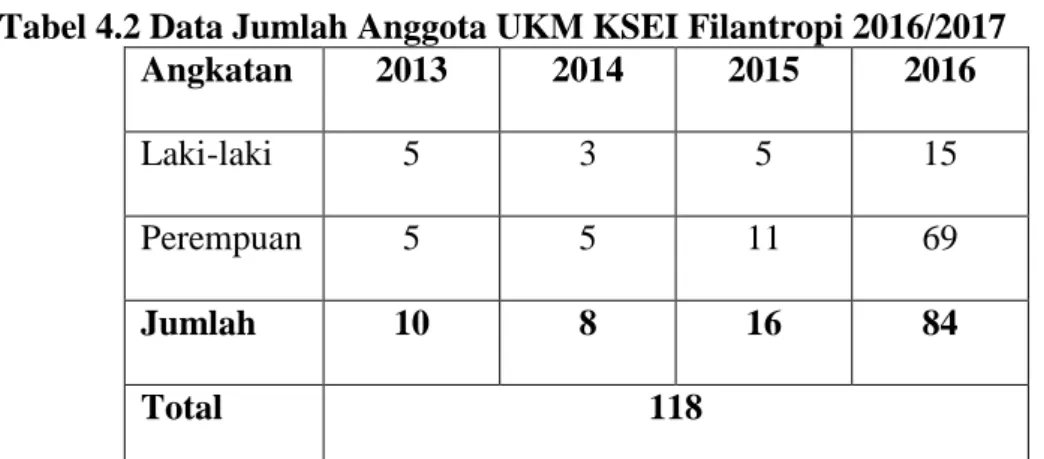 Tabel 4.2 Data Jumlah Anggota UKM KSEI Filantropi 2016/2017 
