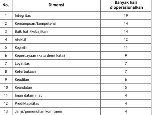 Tabel 3.1 Dimensi-dimensi Kepercayaan