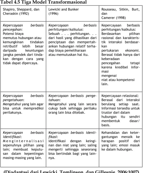 Tabel 4.5 Tiga Model Transformasional