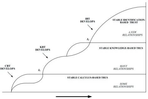 Gambar 4.1 Model Transformasi Lewicki dan Bunker (1996)  (Lewicki and Bunker, 1996:124).