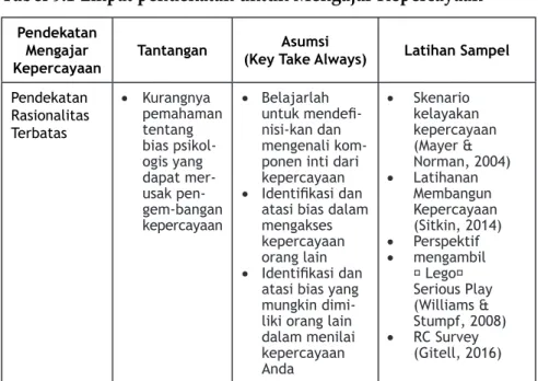 Tabel 9.1 Empat pendekatan untuk Mengajar Kepercayaan