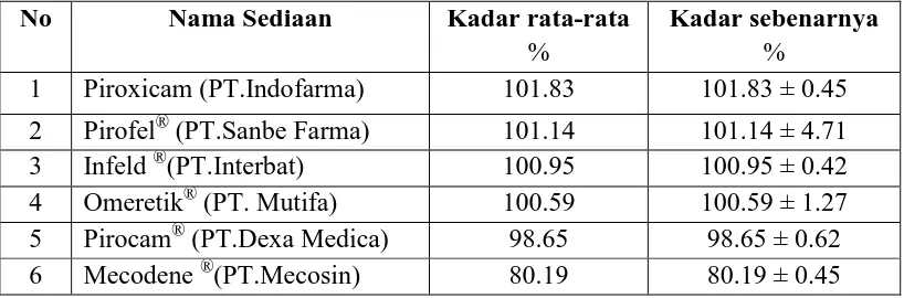 Tabel 4.3.Rentang kadar rata-rata piroksikam dalam sediaan kapsul 