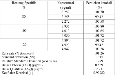 Tabel 4.4.Data hasil uji validasi piroksikam dengan metode penambahan baku standar (Standard Addition Method) 