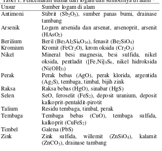 Tabel 1. Pencemaran utama dari logam dan sumbernya di alam * 
