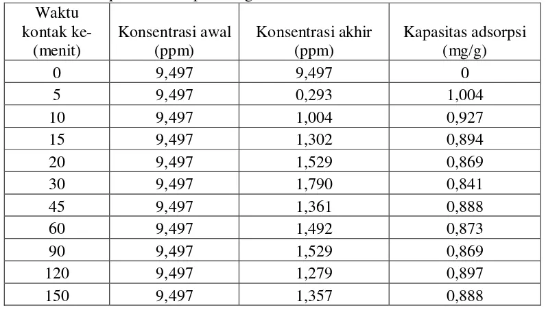 Tabel 2. Data kapasitas adsorpsi arang aktif kulit salak untuk variasi waktu kontak 