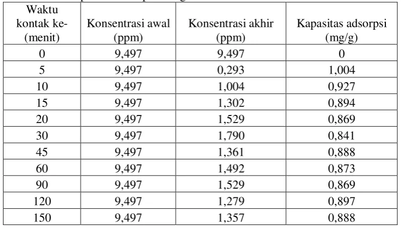 Tabel 2. Data kapasitas adsorpsi arang aktif kulit salak untuk variasi waktu kontak 