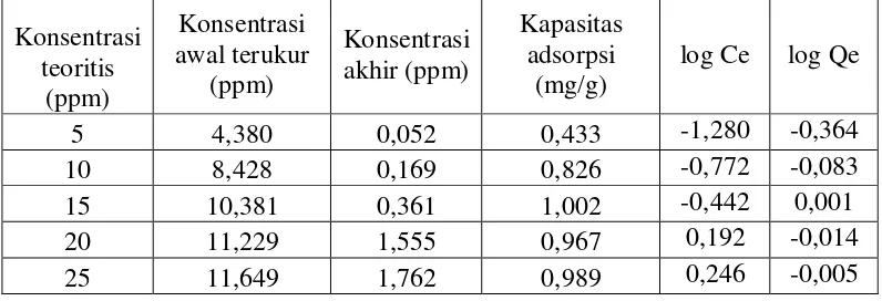 Tabel 3. Data perhitungan Langmuir untuk kapasitas adsorpsi arang kulit salak pondoh terhadap ion tembaga(II) 