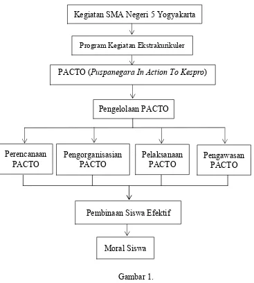 Gambar 1. Bagan Pengelolaan PACTO SMA Negeri 5 Yogyakarta 