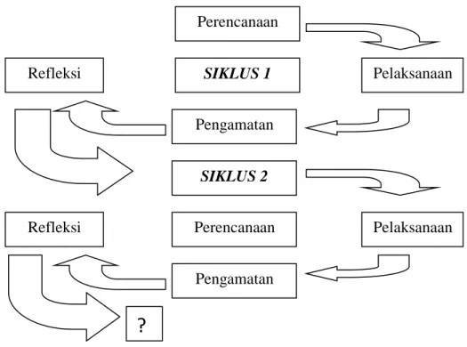 Gambar 1.1 Siklus yang dikembangkan Suharsini Arikunto dalam Penelitian  Tindakan Kelas
