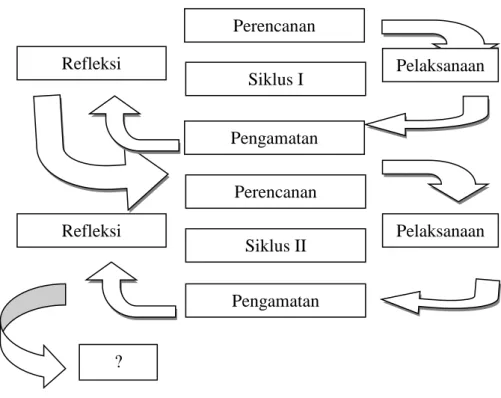 Gambar 3.1. Siklus penelitian Tindakan Kelas 39