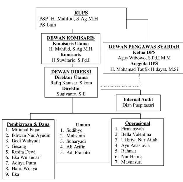 Gambar 1: Struktur Organisasi PT. BPRS Aman Syariah RUPS 