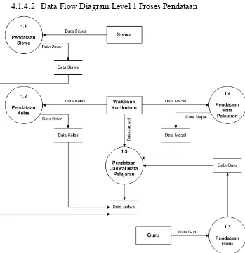Gambar 4.3 DFD Level 1 proses pendataan 