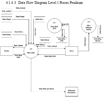 Gambar 4.4 DFD Level 1 proses penilaian 