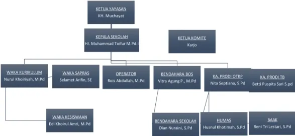 Gambar 1. Struktur Kepengurusan SMK Pondok Pesantren Al-Falah. 5
