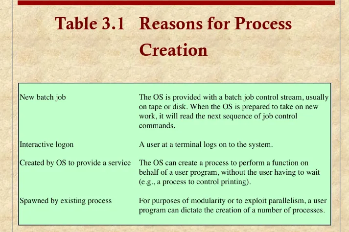 Table 3.1   Reasons for Process 