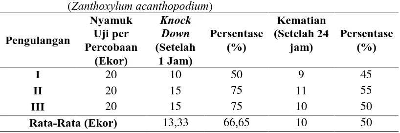Tabel 4.2 Kematian Nyamuk pada konsentrasi 7,5% Ekstrak Andaliman Zanthoxylum acanthopodium