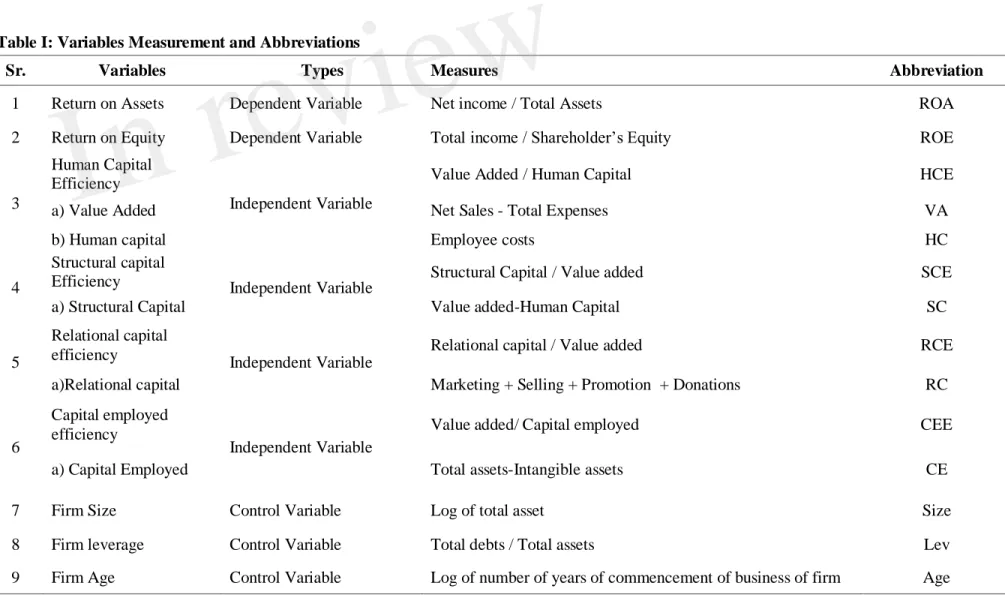 Table I: Variables Measurement and Abbreviations 