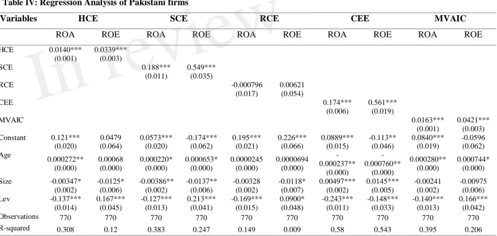Table IV:  Regression Analysis of Pakistani firms