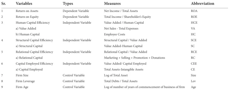 Table 1  Variables measurement and abbreviations.