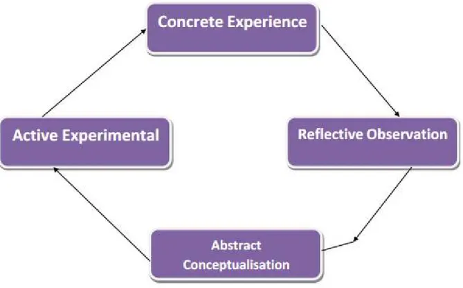 Gambar 3.4 Kolb’s experiental learning cycle 