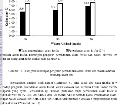 Gambar 13. Histogram hubungan pengaruh perendaman asam fosfat dan waktu aktivasi  