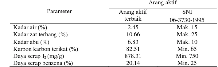 Tabel 4. Perbandingan Mutu Arang Aktif Terbaik Dengan Standar Nasional Indonesia  