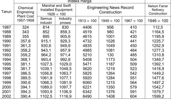 Tabel 2.1.Indeks harga dari tahun 1987-2002 yang dikeluarkan oleh beberapalembaga