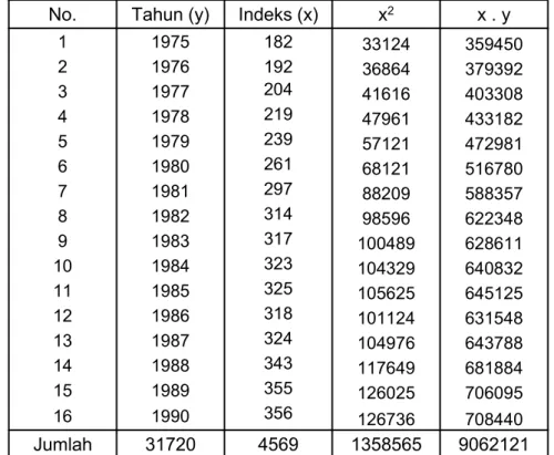 Tabel 2.2, Indeks harga tahun 1975 sampai 1990