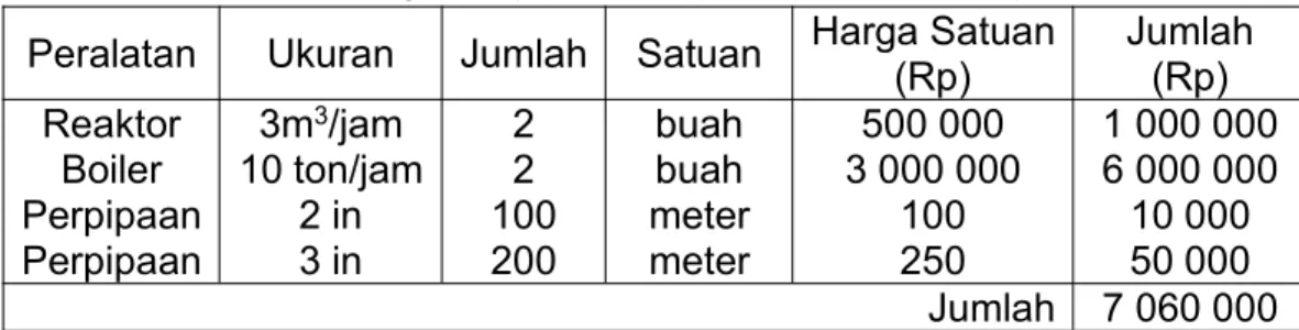 Tabel 2.4. Contoh harga setiap peralatan, pada suatu desain capitalinvestment