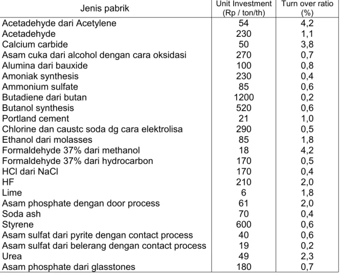 Tabel 2.5.Unit Investment pada beberapa macam pabrik