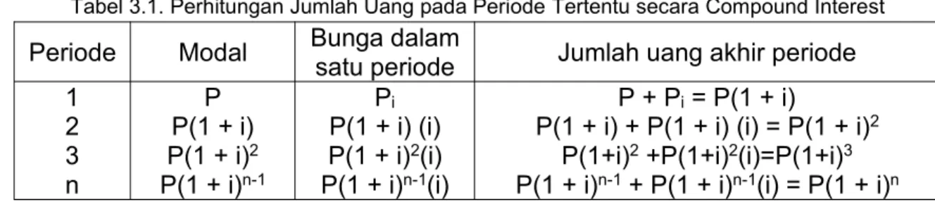 Tabel 3.1. Perhitungan Jumlah Uang pada Periode Tertentu secara Compound Interest