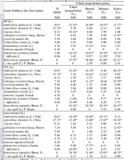 Tabel 3 Nisbah jumlah dominansi (NJD) spesies gulma pada perlakuan sistembudidaya dan teknik pengendalian gulma saat 30 HSbP dan 42 HST
