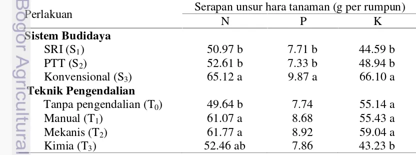 Tabel 5 Hasil analisis jaringan tanaman pada umur 56 HST pada perlakuan sistem