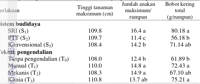 Tabel 7 Rata-rata tinggi tanaman, jumlah anakan dan bobot biomassa total padi