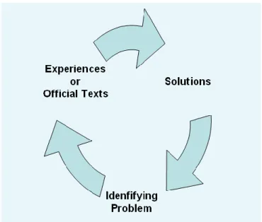 Figure 1. Process of solving problems of practitioners and  problems of day-to-day living