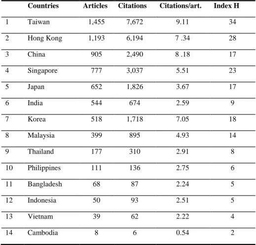 Table 1: Scientific performance of some Asian nations 1996-2010   Countries  Articles  Citations  Citations/art