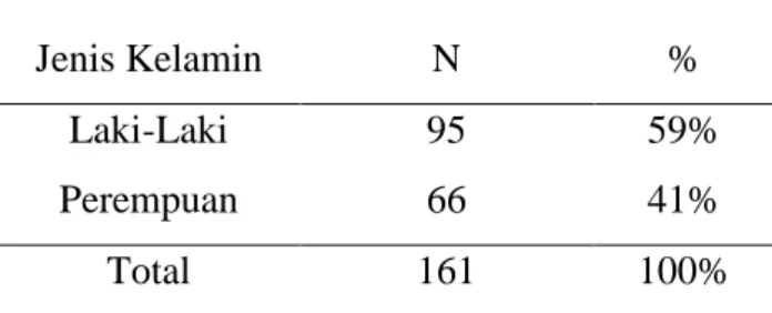 Tabel  di  atas  menunjukkan  hasil  penelitian  dimana  pasien  anak  dengan  diagnosa COVID-19 berdasarkan usia di RS Bunda Thamrin Medan dimana usia &lt; 