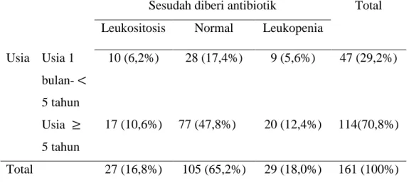 Tabel 4.4 Data Leukosit Pasien Anak Dengan COVID-19 Setelah Diberi  Antibiotik Berdasarkan Usia Di RS Bunda Thamrin Medan 