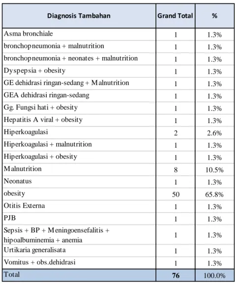Tabel  diatas  menunjukkan  hasil  dimana  dari  161  jiwa  dengan  diagnosa  COVID-19  di RS Bunda Thamrin Medan terdapat 76 anak yang memiliki penyakit  penyerta;  asma  bronchiale  1  orang  (1,3%),  bronchopneumonia  +  malnutrition  1  orang  (1,3%), 