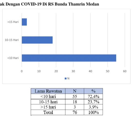 Tabel 4.6 Lama Rawatan Pasien Dengan Penyakit Penyerta Pada Pasien  Anak Dengan COVID-19 Di RS Bunda Thamrin Medan 