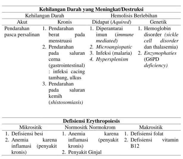 Tabel 2. 1 Penyebab dan Klasifikasi Anemia 14,17   Kehilangan Darah yang Meningkat/Destruksi 