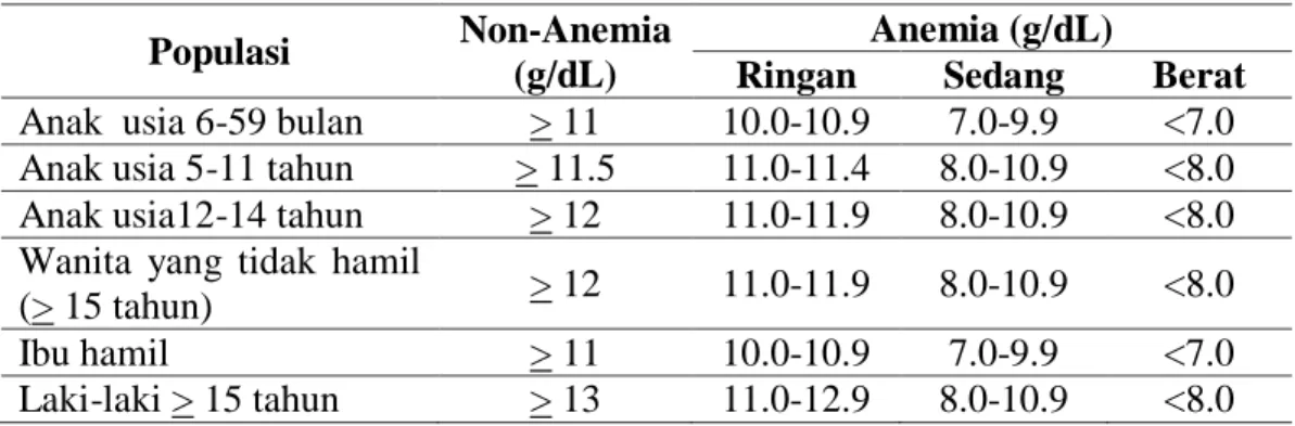 Tabel 2. 2 Klasifikasi Anemia Berdasarkan Kelompok Umur 18,19  Populasi  Non-Anemia 