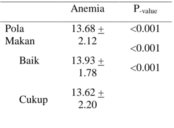 Tabel  3.  Hubungan  Pola  Makan  dengan Kejadian Anemia 
