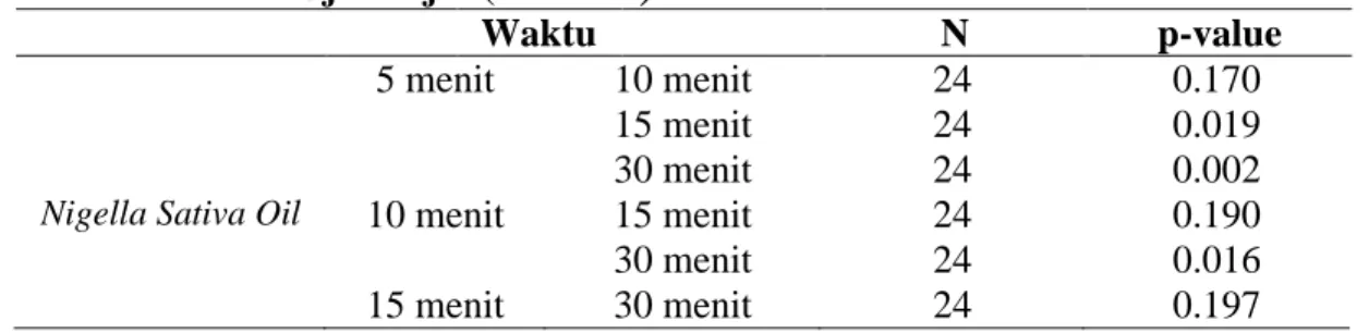 Tabel 4.3 Hasil Uji Lanjut (Post Hoc) 