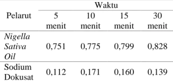 Tabel 1 yang memaparkan terkait  rerata absorbansi serumen pada menit ke  5, 10, 15, dan 30