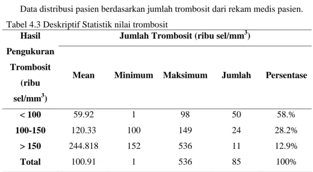 Tabel 4.3 Deskriptif Statistik nilai trombosit   Hasil 