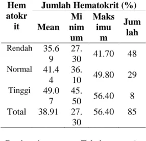 Tabel  6  Hubungan  rerata  jumlah  trombosit  dengan  derajat  keparahan  DBD 